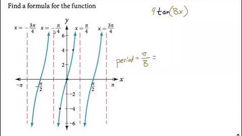 Given graph, find equation of tangent tan(x) function