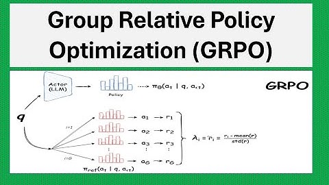 What is Group Relative Policy Optimization (GRPO)?