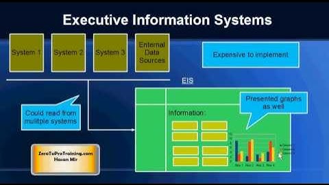 Evolution of Business Intelligence