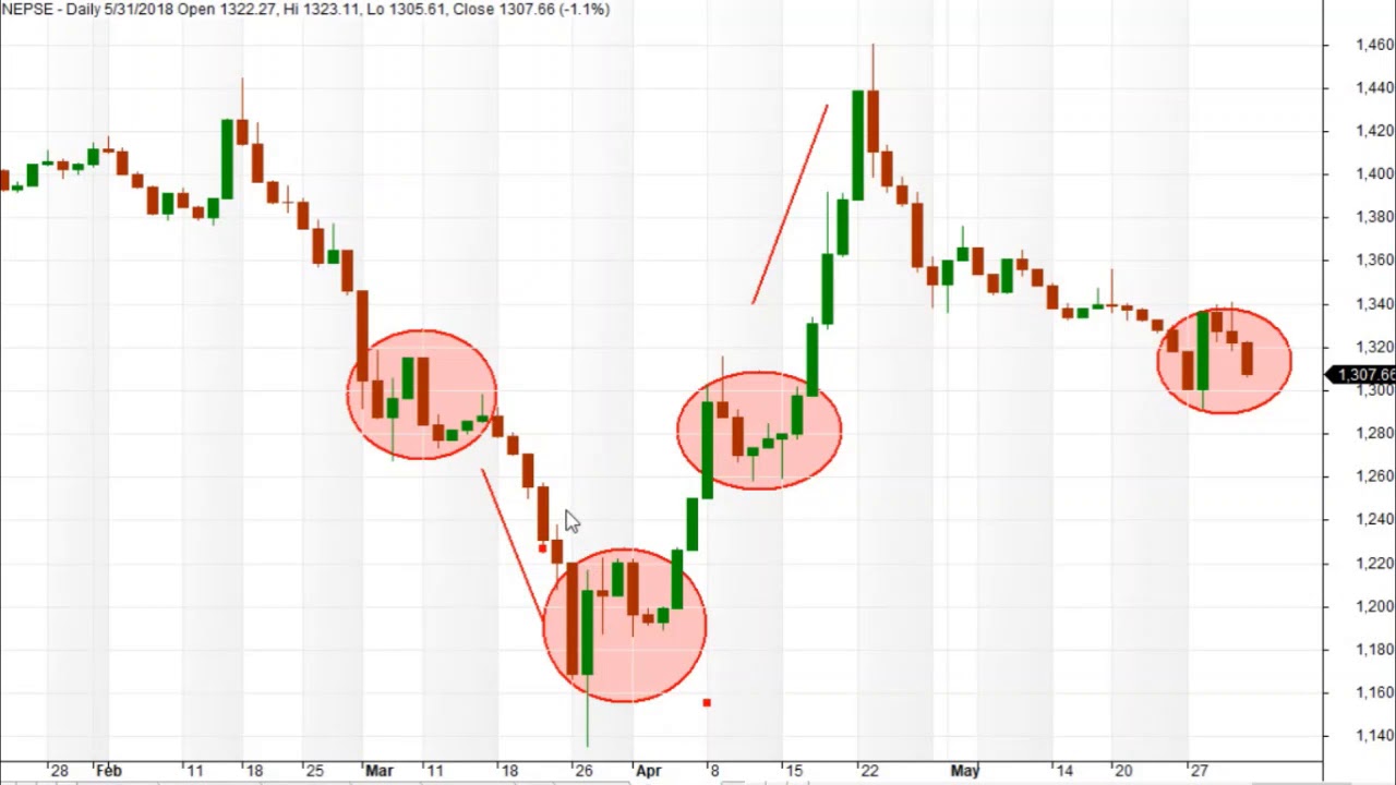 Nepse Candlestick Chart