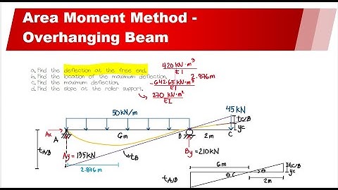 Area Moment Method (Overhanging Beam - Deflection at the Free End) - PART 1