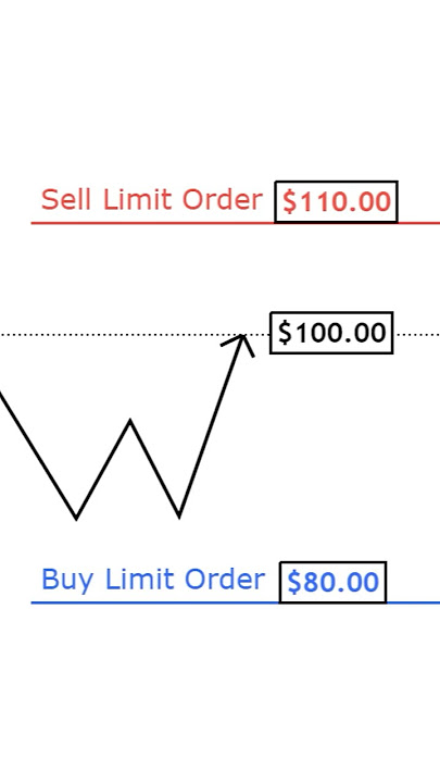 Order Types Explained (Limit, Stop, Market) - For Beginner Traders