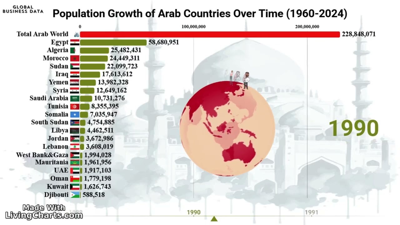 Population Growth of Arab Countries Over Time (1960-2024)l Animated  Chart Bar Race