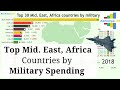 Top 30 The Middle East, Africa Countries by Military Spending Per Year (1960-2018) Ranking [4K]