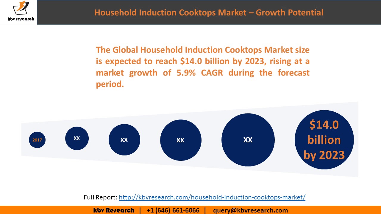 Household Induction Cooktops Market Youtube