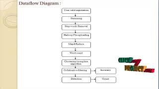 Similarity Search for Dynamic Data Streams - ClickMyProject