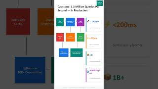 Spatial Indexing in PostgreSQL | GiST, SP-GiST and BRIN