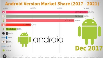 Android Version Market Share (2017 - 2021)