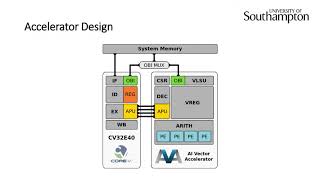 Expanding a RISC-V Processor with Vector Instructions for Accelerating Machine Learning screenshot 3