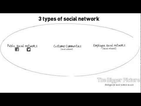 3 types of social networks