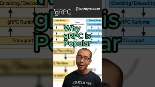 Why gRPC is Popular #javascript #python #web #coding #programming screenshot 1