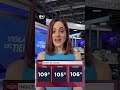 Primera advertencia de calor extremo del año impacta Houston con sensación térmica de hasta 114°F
