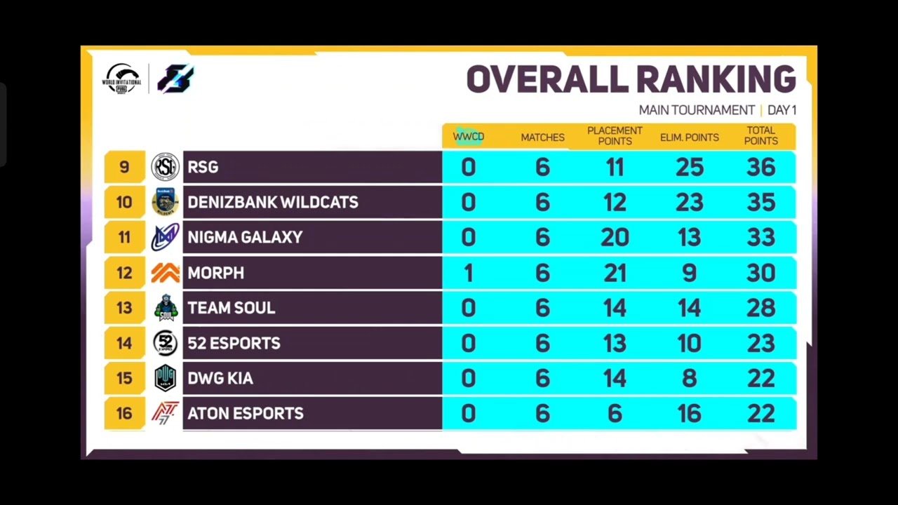 PMWI 2022 series point table || PMWI ovarall standing || ovarall ranking | day 1|| PUBG Mobile