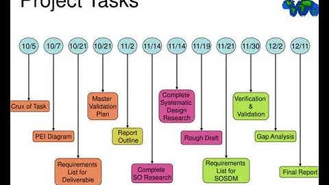 self organizing systems design method
