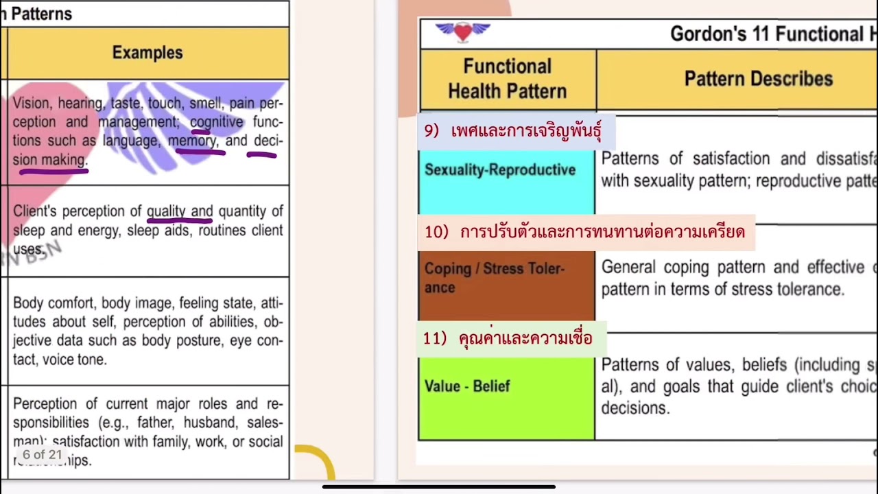 แบบแผนการประเมินสุขภาพของกอร์ดอน (Functional health pattern of Majory Gordon)