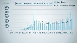 Numbers of coronavirus cases are on the rise in greater houston. and
state trend mirrors that. http://khou.com/coronavirus