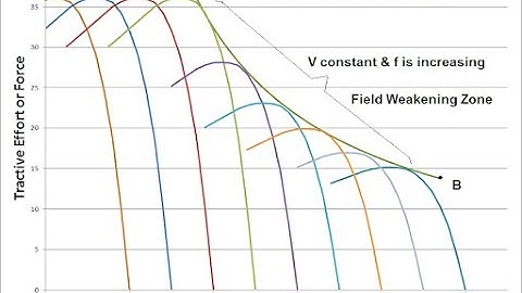 V/f Control of 3-phase induction motor