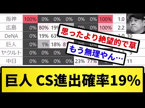 【ガバガバ確率】巨人 CS進出確率19%【反応の方】【反応集】【プロ野球反応集】【2chスレ】【5chスレ】