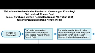 Mekanisme Kredensialing Staf Medis di Rumah Sakit sesuai Permenkes Nomor 755 Tahun 2011