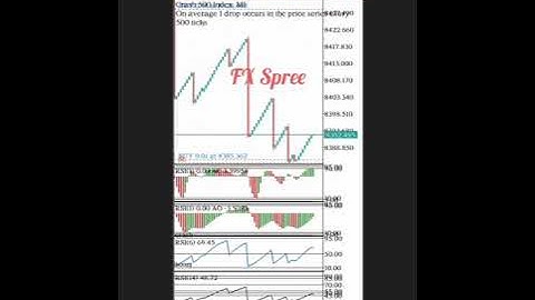 BOOM AND CRASH: How to enter trade and set your STOP LOSS