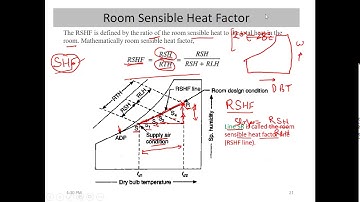 Air Conditioning Design System RSHF GSHF ESHF Numerical Problem