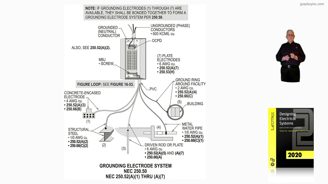 16-64 (a) GROUNDING ELECTRODE SYSTEM - 250.50 - YouTube