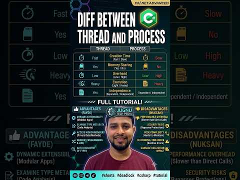 #32.Thread vs Process in C#/.NET | Key Differences Explained
