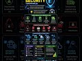 Introduction of Cyber Security 🤩✅...#cybersecurity #learning #technical #knowledge