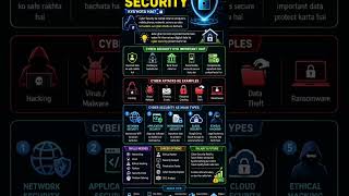 Introduction of Cyber Security 🤩✅...#cybersecurity #learning #technical #knowledge
