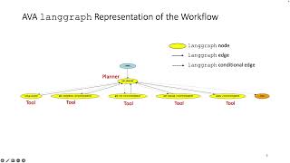 Agentic Virtual Assistant Design & Implementation Part 1