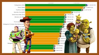 Pixar vs. DreamWorks: Most Money Grossing Movies [1995 - 2021]