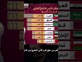 اكثر من حقق لقب كأس الخليج عبر التاريخ