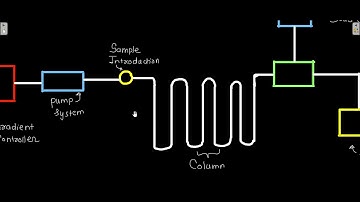 High performance liquid chromatography HPLC