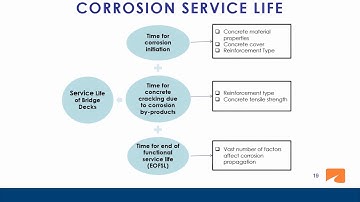 Influence of Cracks on Corrosion Initiation of Corrosion Resistant Reinforcement