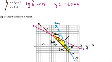 Find the maximum value of an objective function by graphing example 1