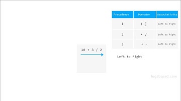 Operators Precedence in C | Log2Base2