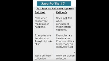 Java PRO Tip   -  Fail fast vs fail safe iterators ! #shorts #javaprogramming #codingtips