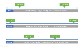 [Sıfırdan C#] Ondalıklı Sayılar (float, double, decimal)