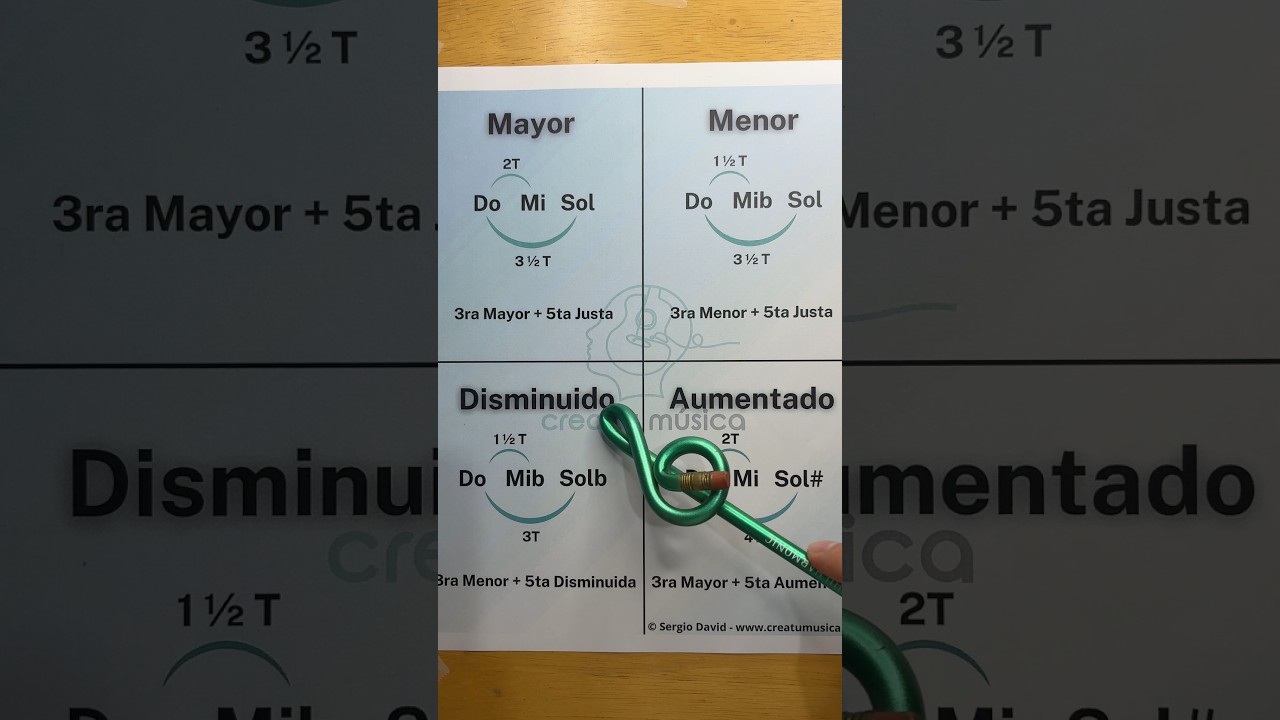 Escucha la diferencia entre los acordes
