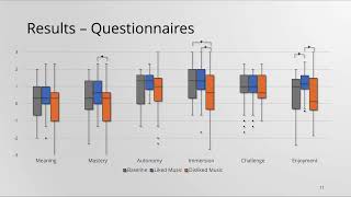 Like It or Not: Exploring the Impact of (Dis)liked Background Music on Player Behavior and Experi...