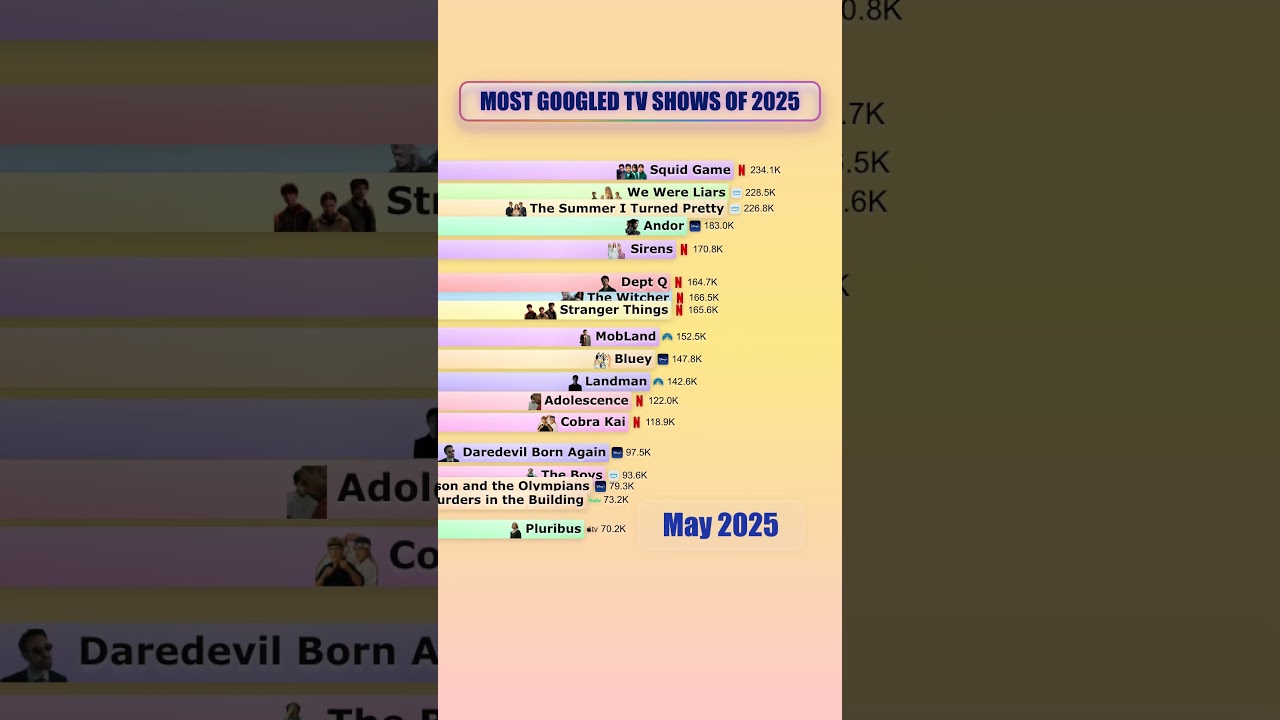 Most Googled TV Shows of 2025 📺🔥 | Squid Game 3, Monster & More