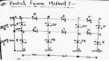 Portal frame method analysis||Structural analysis|| TOS||Theory of structure