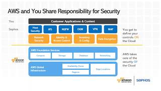 ATLO Software Delivers Secure Training Programs with Sophos UTM on AWS