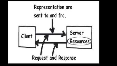 What is REST  (Representational state transfer)?