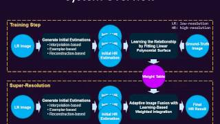 Hybrid Single-Image Super-Resolution System via Learning Based Integration