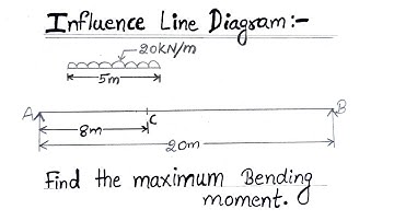 Influence line diagram moving udl in beam