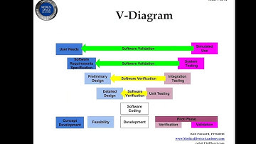 How to you create a Design History File (DHF)?