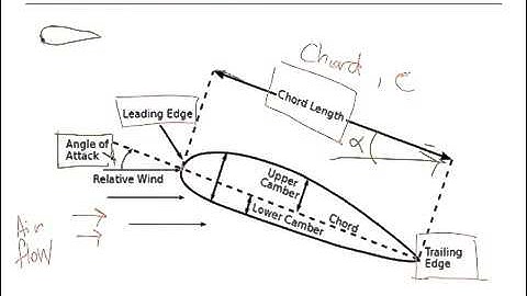 How to design an aircraft - Learn basic aerodynamics - Aerofoil airfoil nomenclature