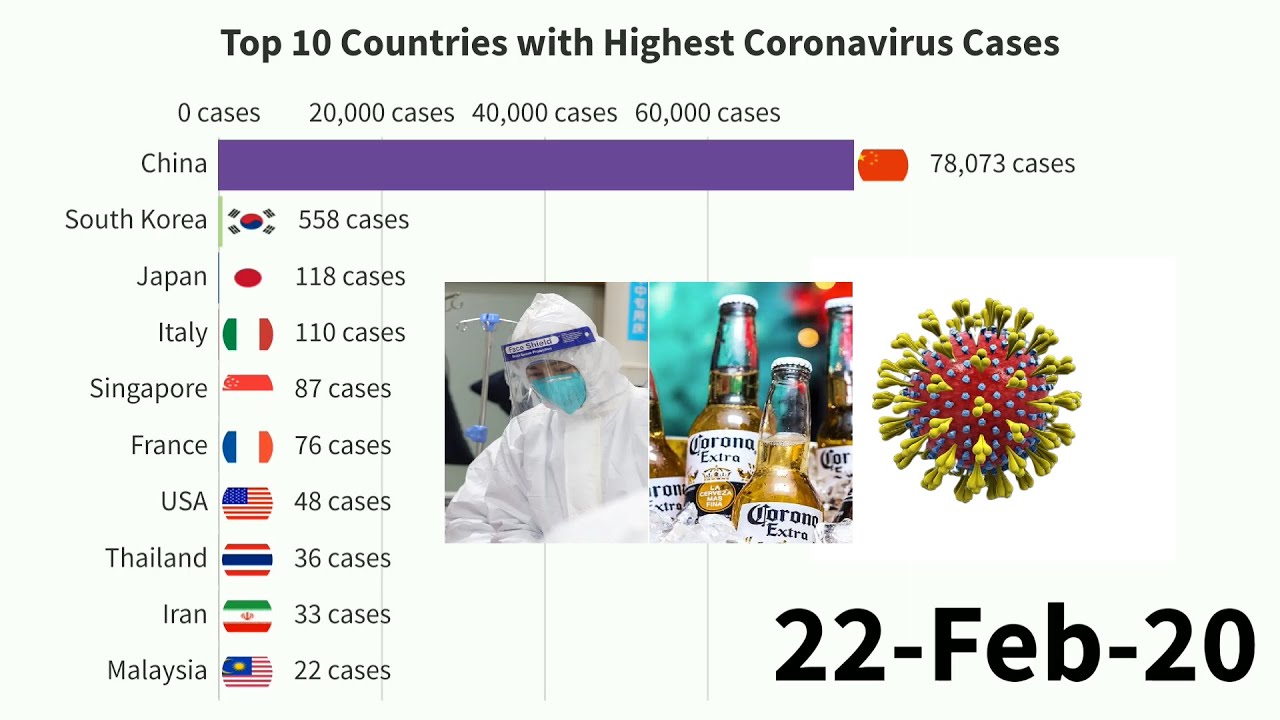 Top 10 countries with highest coronavirus cases - YouTube