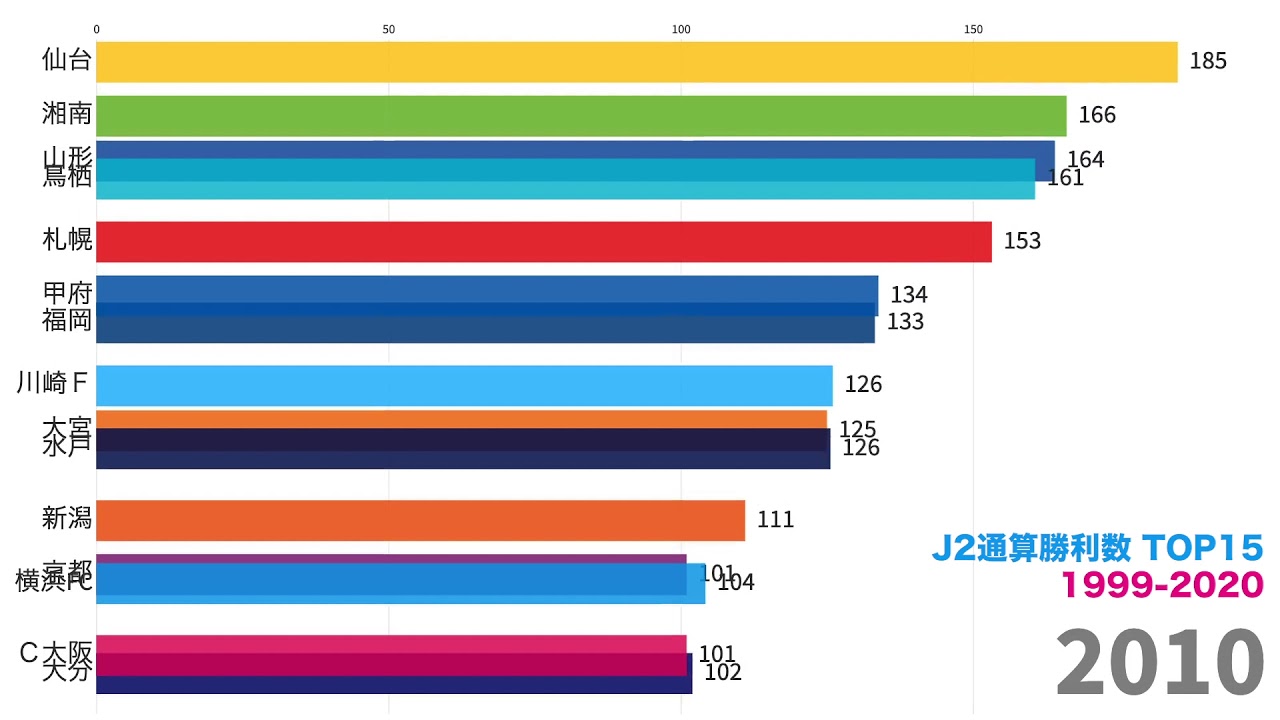 年シーズンのデータ追加 Jリーグj2通算勝利数 1999ーに在籍した全44クラブのtop15 データで楽しむjリーグ Vol 24 Youtube